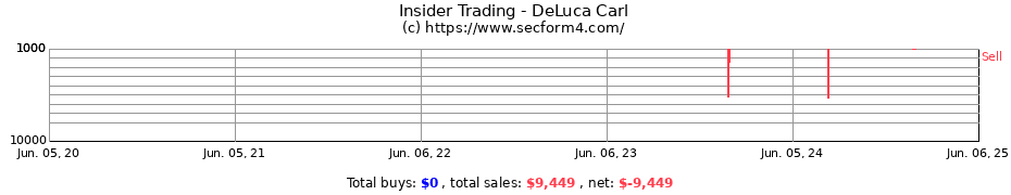 Insider Trading Transactions for DeLuca Carl