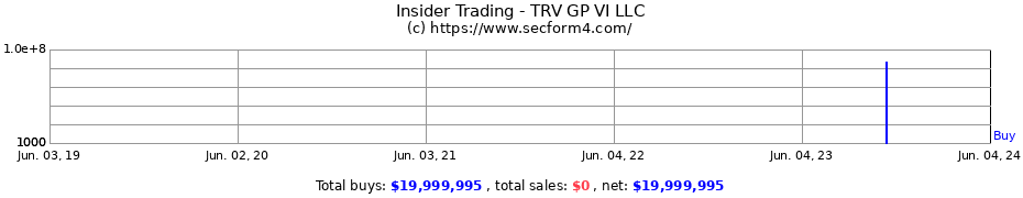 Insider Trading Transactions for TRV GP VI LLC
