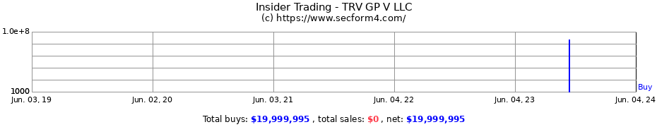 Insider Trading Transactions for TRV GP V LLC