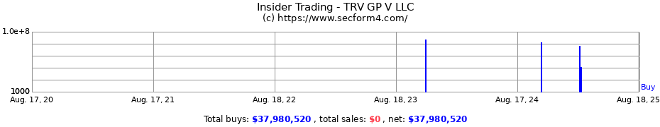 Insider Trading Transactions for TRV GP V LLC