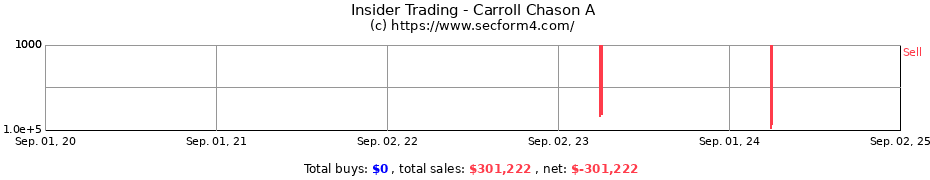 Insider Trading Transactions for Carroll Chason A