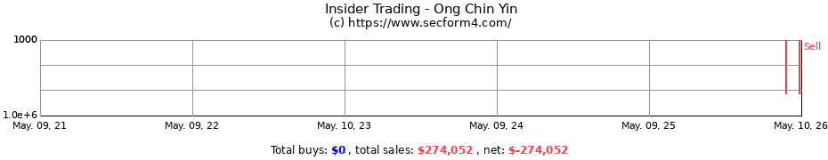 Insider Trading Transactions for Ong Chin Yin