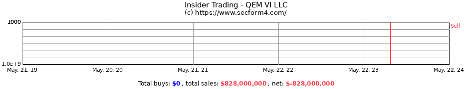 Insider Trading Transactions for QEM VI LLC