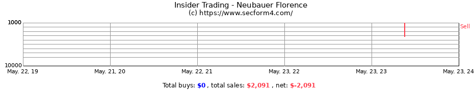 Insider Trading Transactions for Neubauer Florence