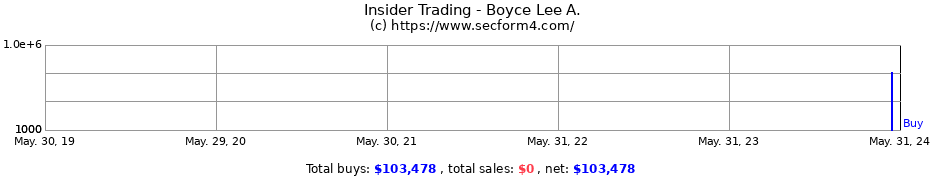 Insider Trading Transactions for Boyce Lee A.