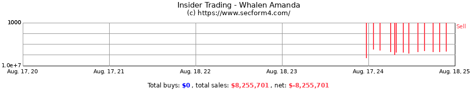 Insider Trading Transactions for Whalen Amanda