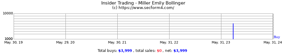 Insider Trading Transactions for Miller Emily Bollinger