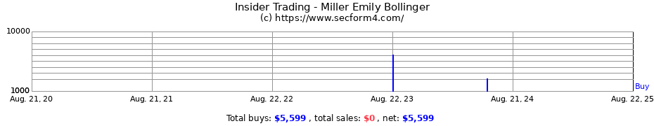 Insider Trading Transactions for Miller Emily Bollinger