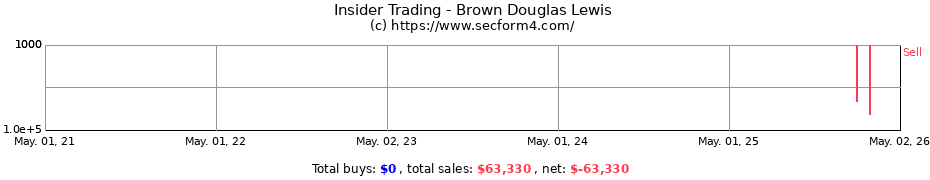 Insider Trading Transactions for Brown Douglas Lewis
