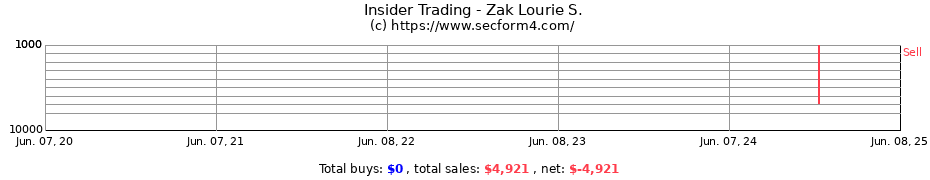 Insider Trading Transactions for Zak Lourie S.
