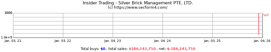 Insider Trading Transactions for Silver Brick Management PTE. LTD.