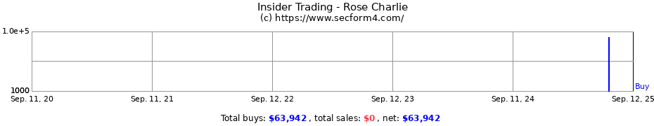 Insider Trading Transactions for Rose Charlie