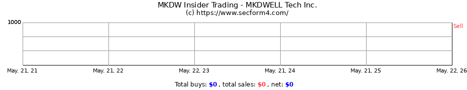 Insider Trading Transactions for MKDWELL Tech Inc.