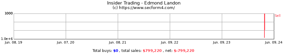 Insider Trading Transactions for Edmond Landon
