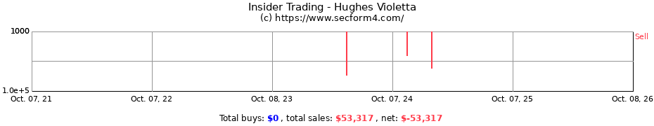 Insider Trading Transactions for Hughes Violetta