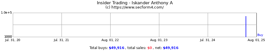 Insider Trading Transactions for Iskander Anthony A