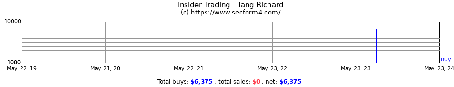 Insider Trading Transactions for Tang Richard
