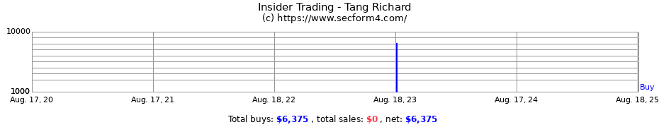 Insider Trading Transactions for Tang Richard