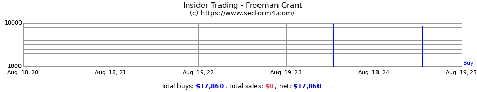 Insider Trading Transactions for Freeman Grant