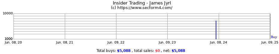 Insider Trading Transactions for James Jyrl