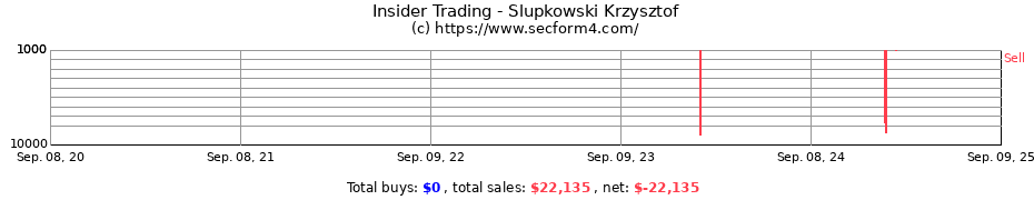 Insider Trading Transactions for Slupkowski Krzysztof