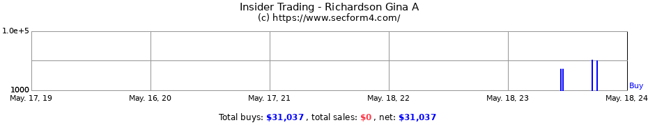 Insider Trading Transactions for Richardson Gina A