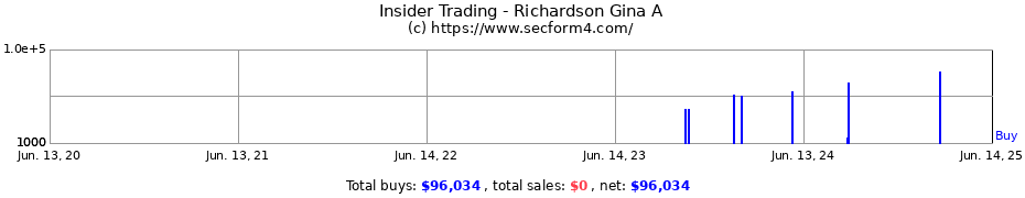 Insider Trading Transactions for Richardson Gina A