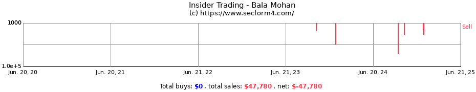 Insider Trading Transactions for Bala Mohan