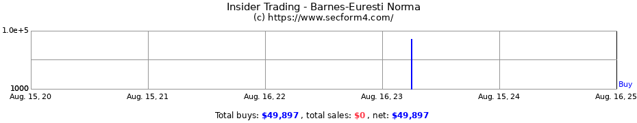 Insider Trading Transactions for Barnes-Euresti Norma