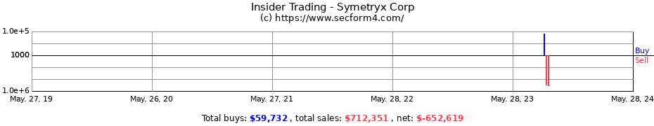 Insider Trading Transactions for Symetryx Corp