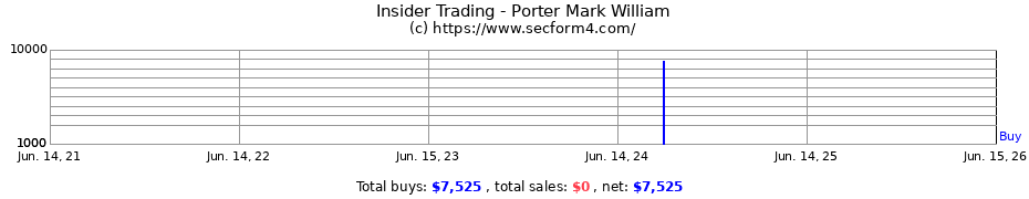Insider Trading Transactions for Porter Mark William