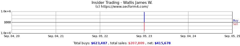 Insider Trading Transactions for Wallis James W.