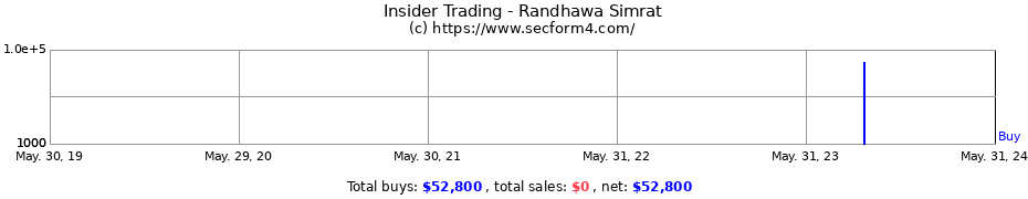 Insider Trading Transactions for Randhawa Simrat