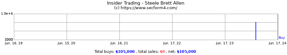 Insider Trading Transactions for Steele Brett Allen