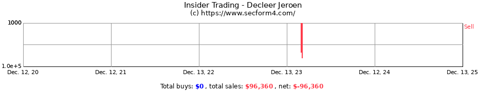 Insider Trading Transactions for Decleer Jeroen
