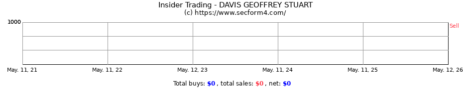 Insider Trading Transactions for DAVIS GEOFFREY STUART
