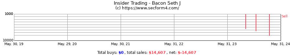 Insider Trading Transactions for Bacon Seth J