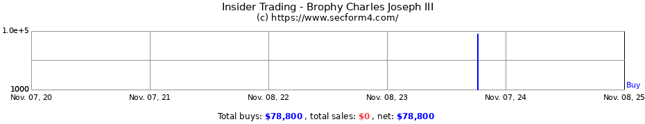 Insider Trading Transactions for Brophy Charles Joseph III