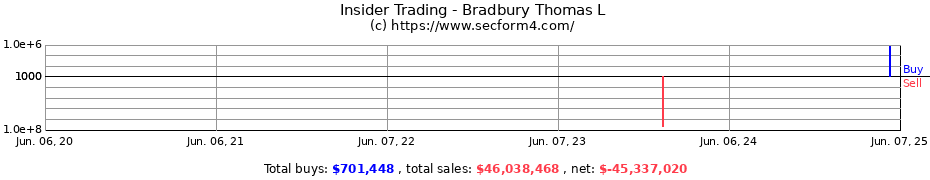 Insider Trading Transactions for Bradbury Thomas L