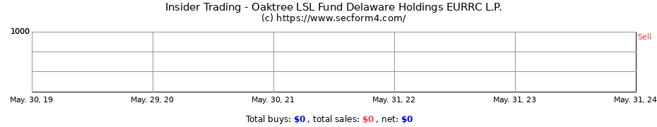 Insider Trading Transactions for Oaktree LSL Fund Delaware Holdings EURRC L.P.