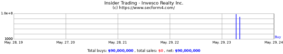 Insider Trading Transactions for Invesco Realty Inc.