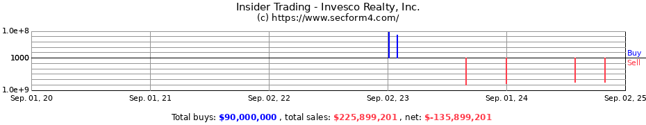 Insider Trading Transactions for Invesco Realty Inc.