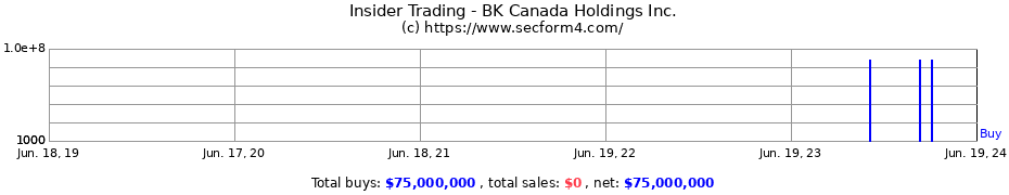 Insider Trading Transactions for BK Canada Holdings Inc.