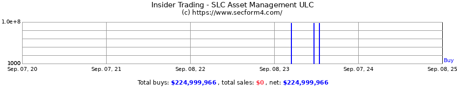 Insider Trading Transactions for SLC Asset Management ULC