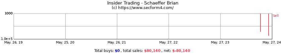 Insider Trading Transactions for Schaeffer Brian