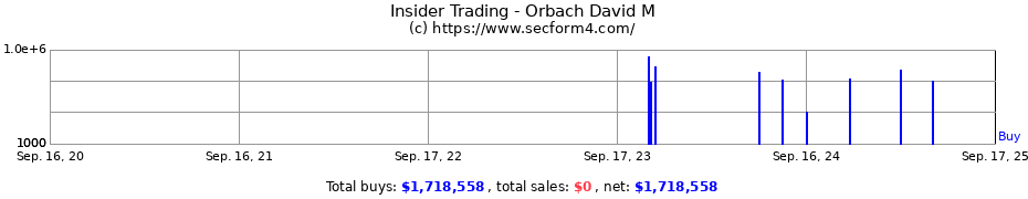 Insider Trading Transactions for Orbach David M