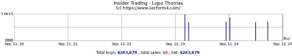 Insider Trading Transactions for Lupo Thomas