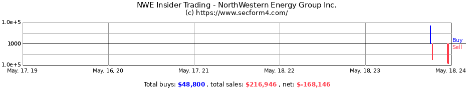Insider Trading Transactions for NorthWestern Energy Group Inc.