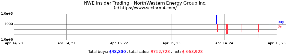 Insider Trading Transactions for NorthWestern Energy Group Inc.