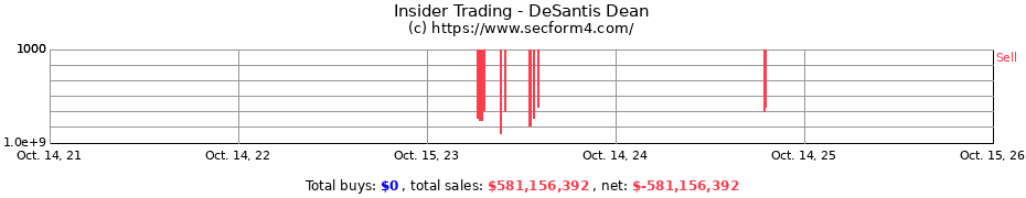 Insider Trading Transactions for DeSantis Dean